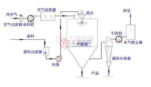 噴霧干燥機的結(jié)構(gòu)及工作原理